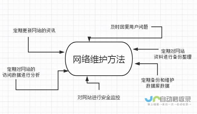 网站维护常见问题及解决方案