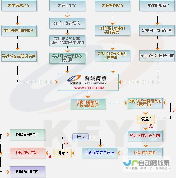 网站设计流程：从概念到上线的全方位指导
